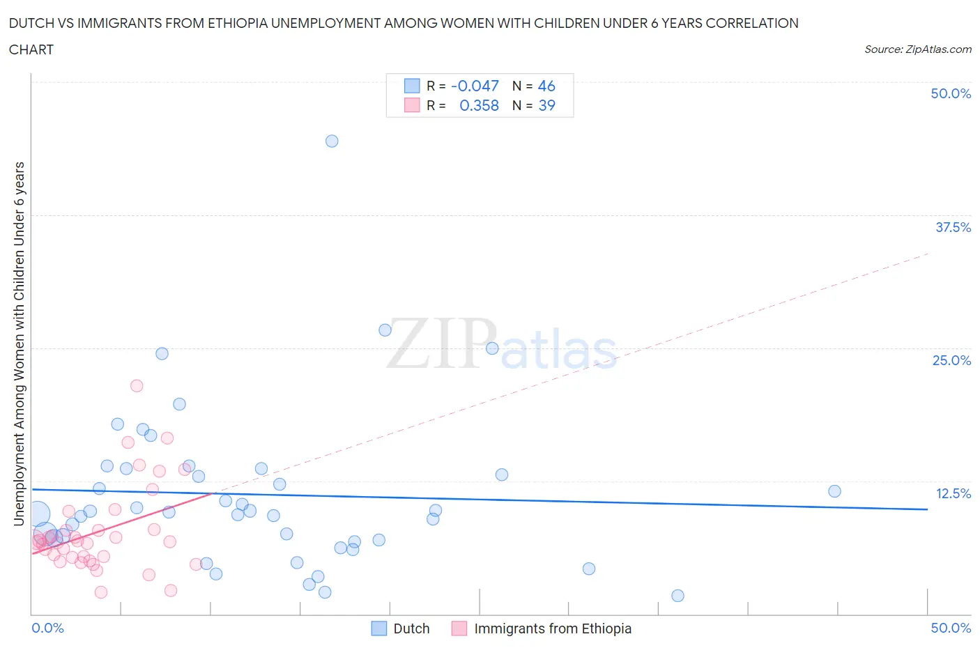Dutch vs Immigrants from Ethiopia Unemployment Among Women with Children Under 6 years