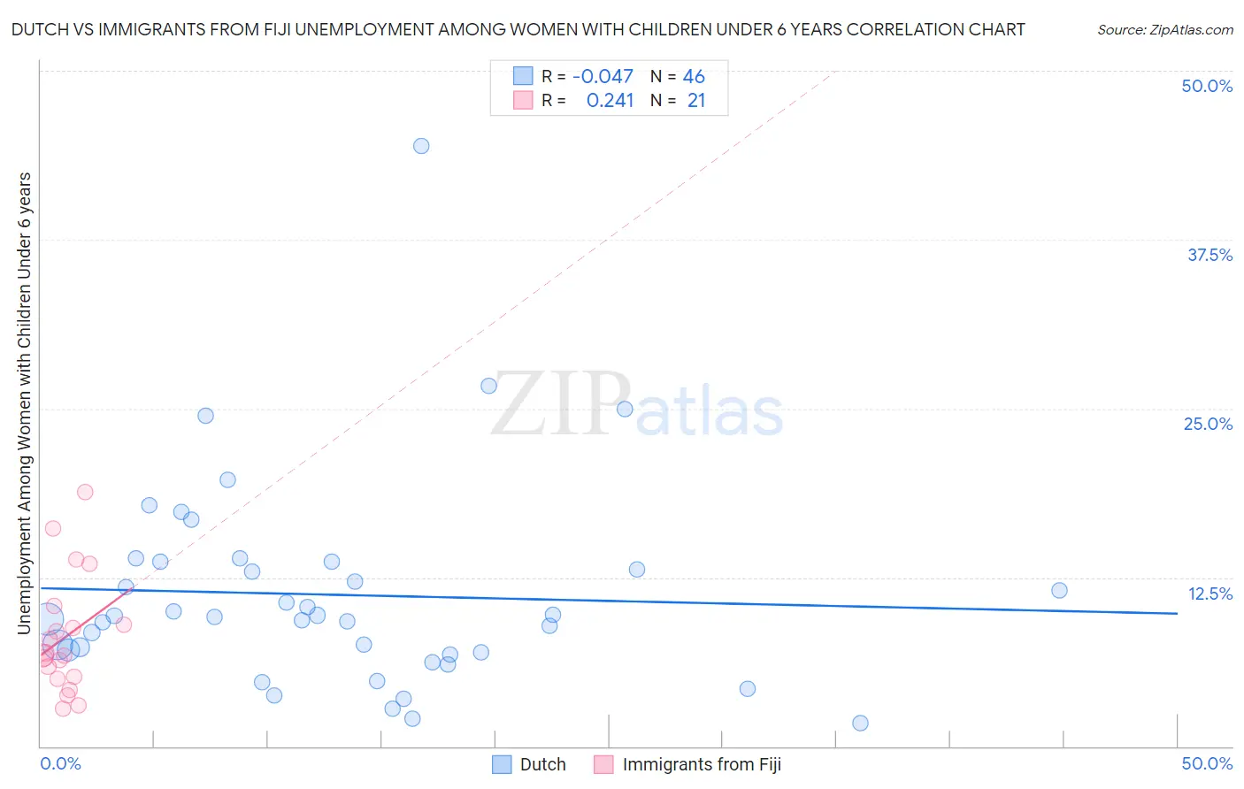 Dutch vs Immigrants from Fiji Unemployment Among Women with Children Under 6 years