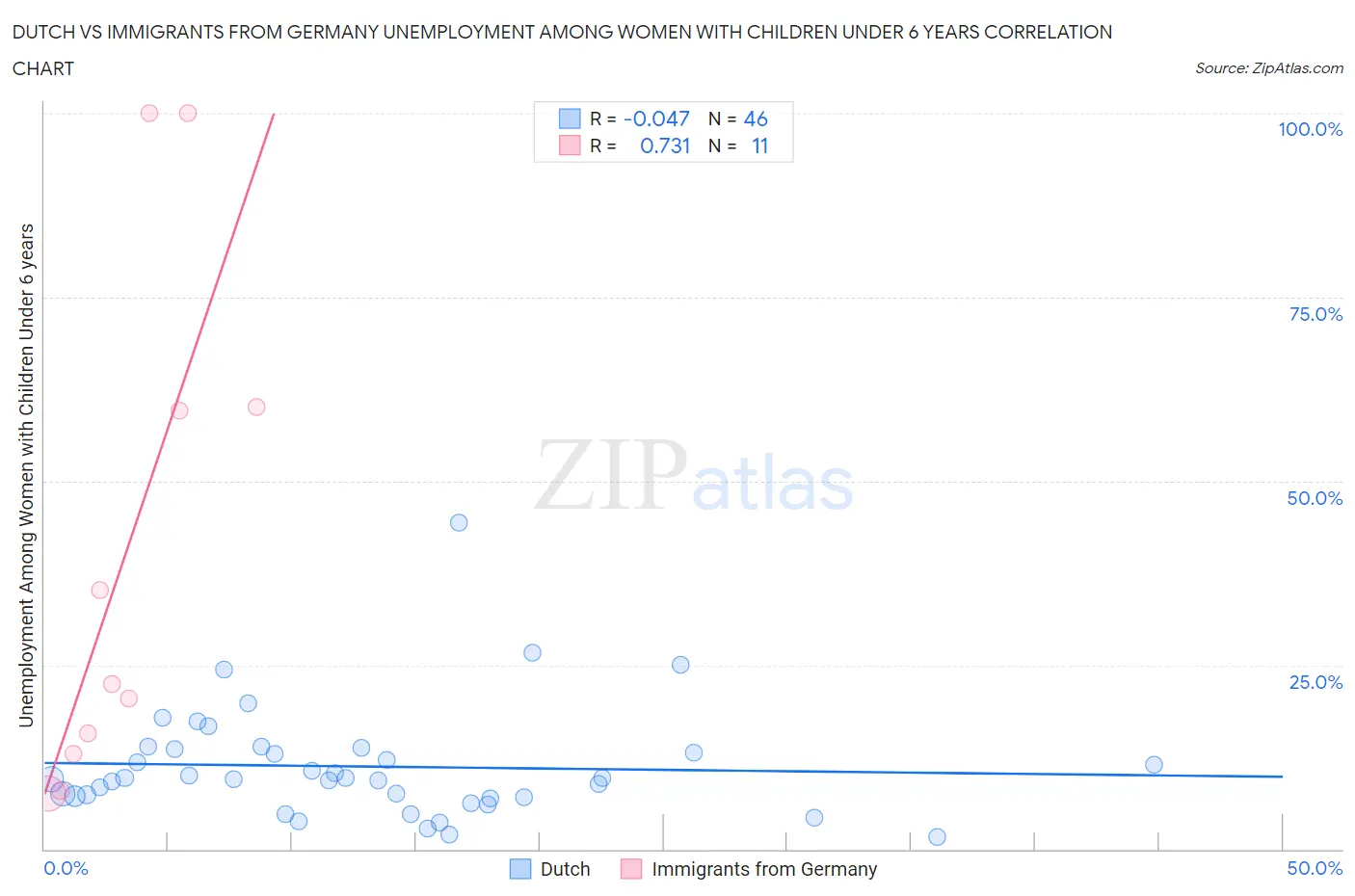 Dutch vs Immigrants from Germany Unemployment Among Women with Children Under 6 years