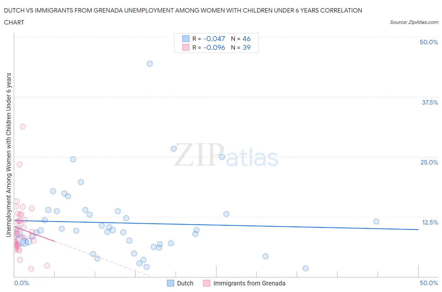 Dutch vs Immigrants from Grenada Unemployment Among Women with Children Under 6 years