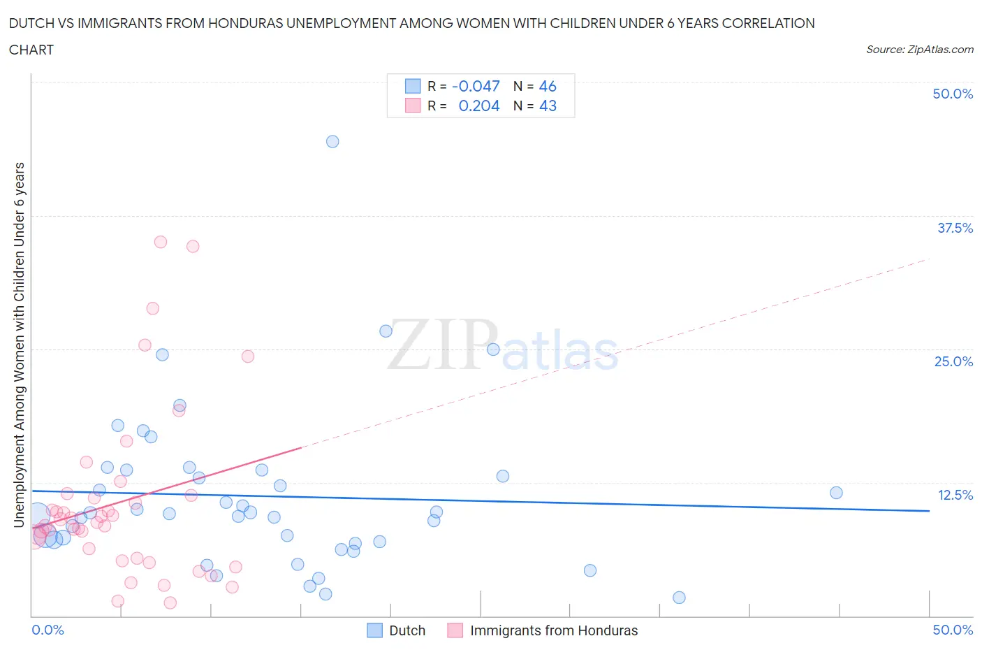 Dutch vs Immigrants from Honduras Unemployment Among Women with Children Under 6 years