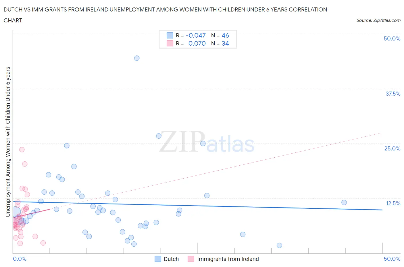 Dutch vs Immigrants from Ireland Unemployment Among Women with Children Under 6 years