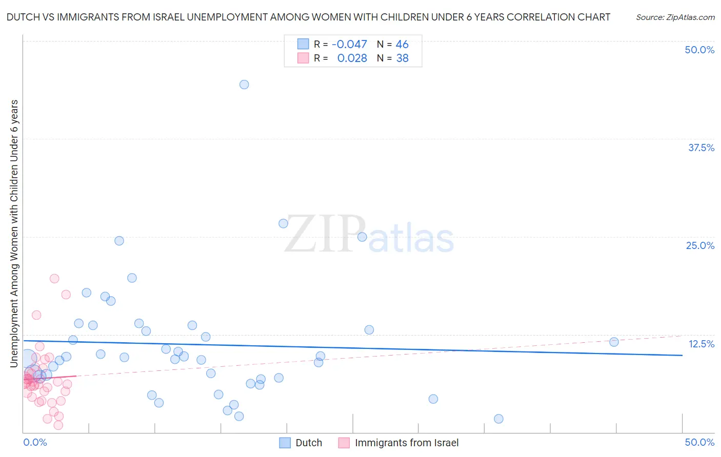 Dutch vs Immigrants from Israel Unemployment Among Women with Children Under 6 years