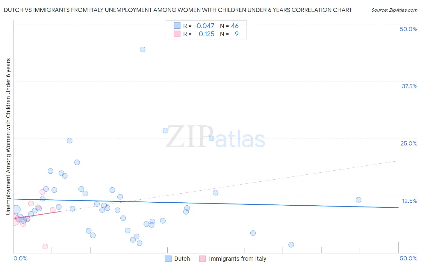 Dutch vs Immigrants from Italy Unemployment Among Women with Children Under 6 years