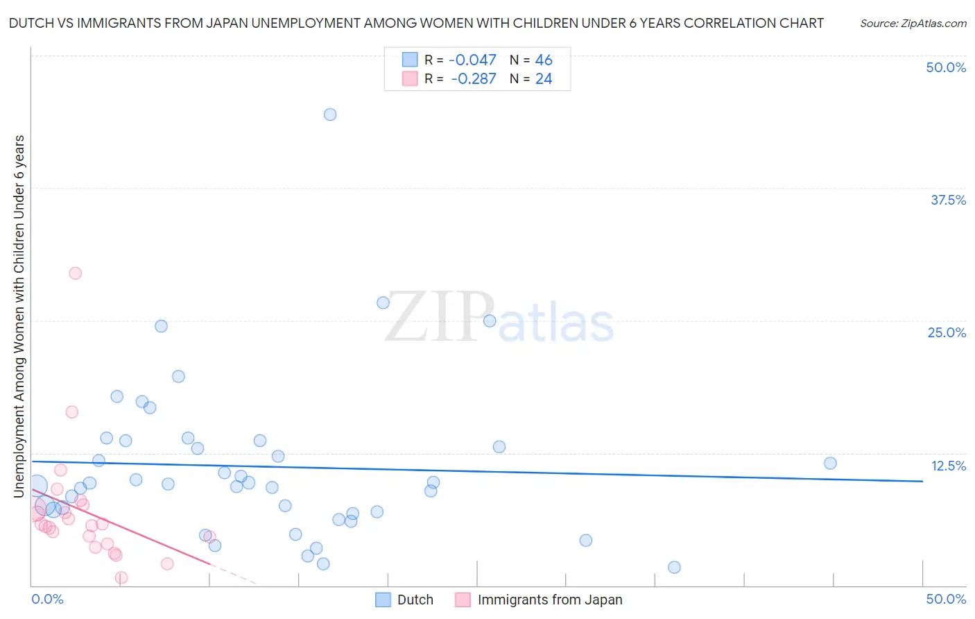 Dutch vs Immigrants from Japan Unemployment Among Women with Children Under 6 years