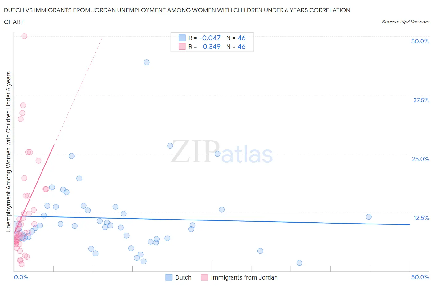 Dutch vs Immigrants from Jordan Unemployment Among Women with Children Under 6 years