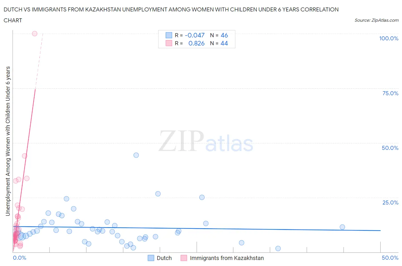 Dutch vs Immigrants from Kazakhstan Unemployment Among Women with Children Under 6 years