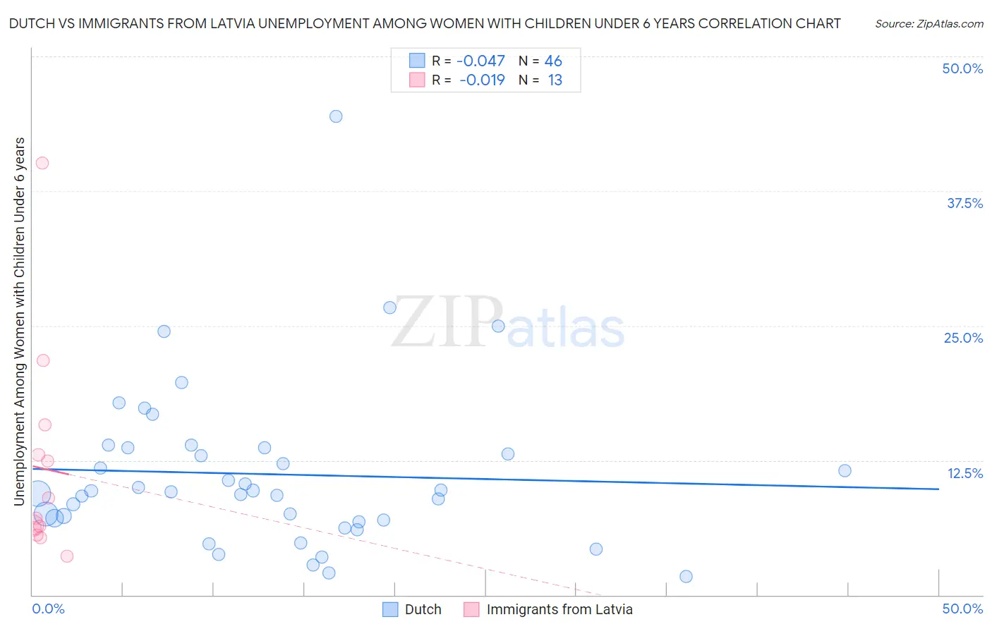 Dutch vs Immigrants from Latvia Unemployment Among Women with Children Under 6 years