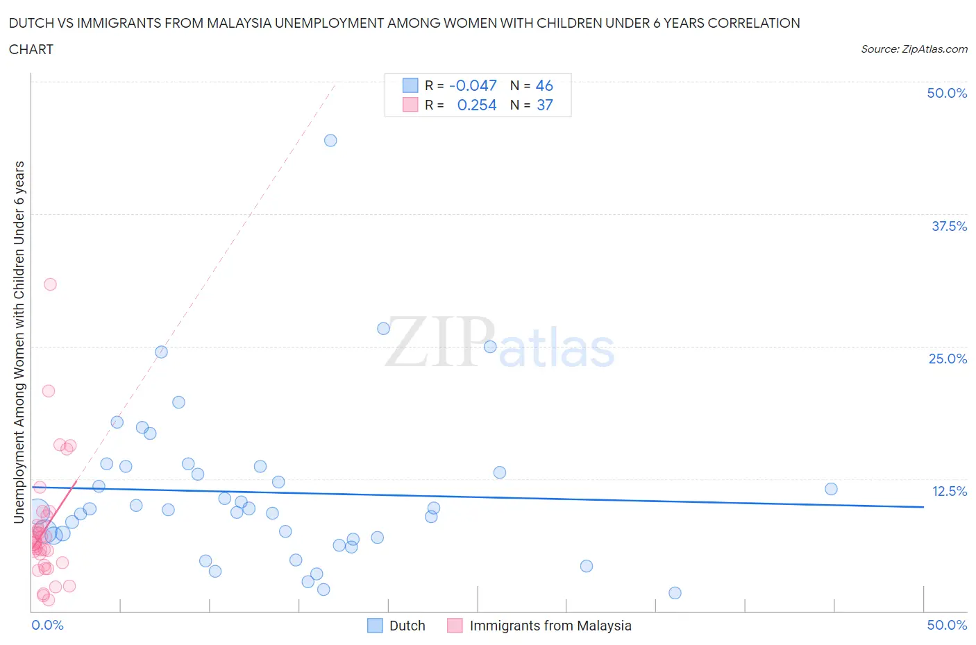 Dutch vs Immigrants from Malaysia Unemployment Among Women with Children Under 6 years