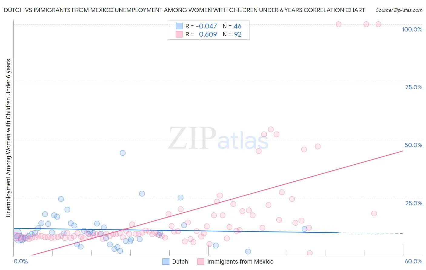 Dutch vs Immigrants from Mexico Unemployment Among Women with Children Under 6 years