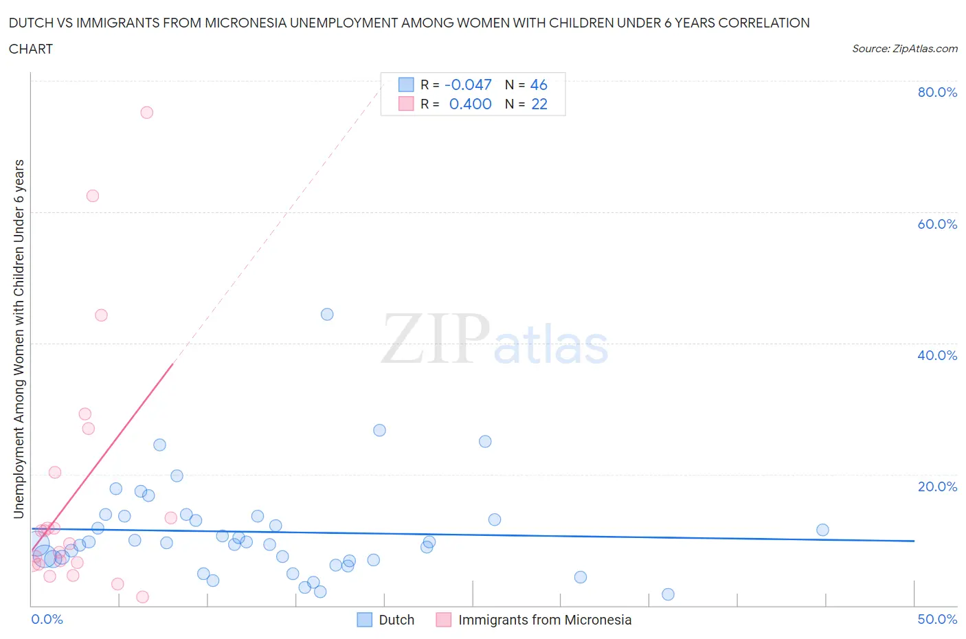 Dutch vs Immigrants from Micronesia Unemployment Among Women with Children Under 6 years