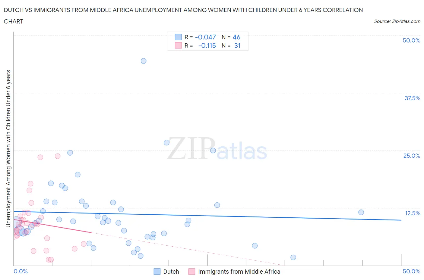 Dutch vs Immigrants from Middle Africa Unemployment Among Women with Children Under 6 years