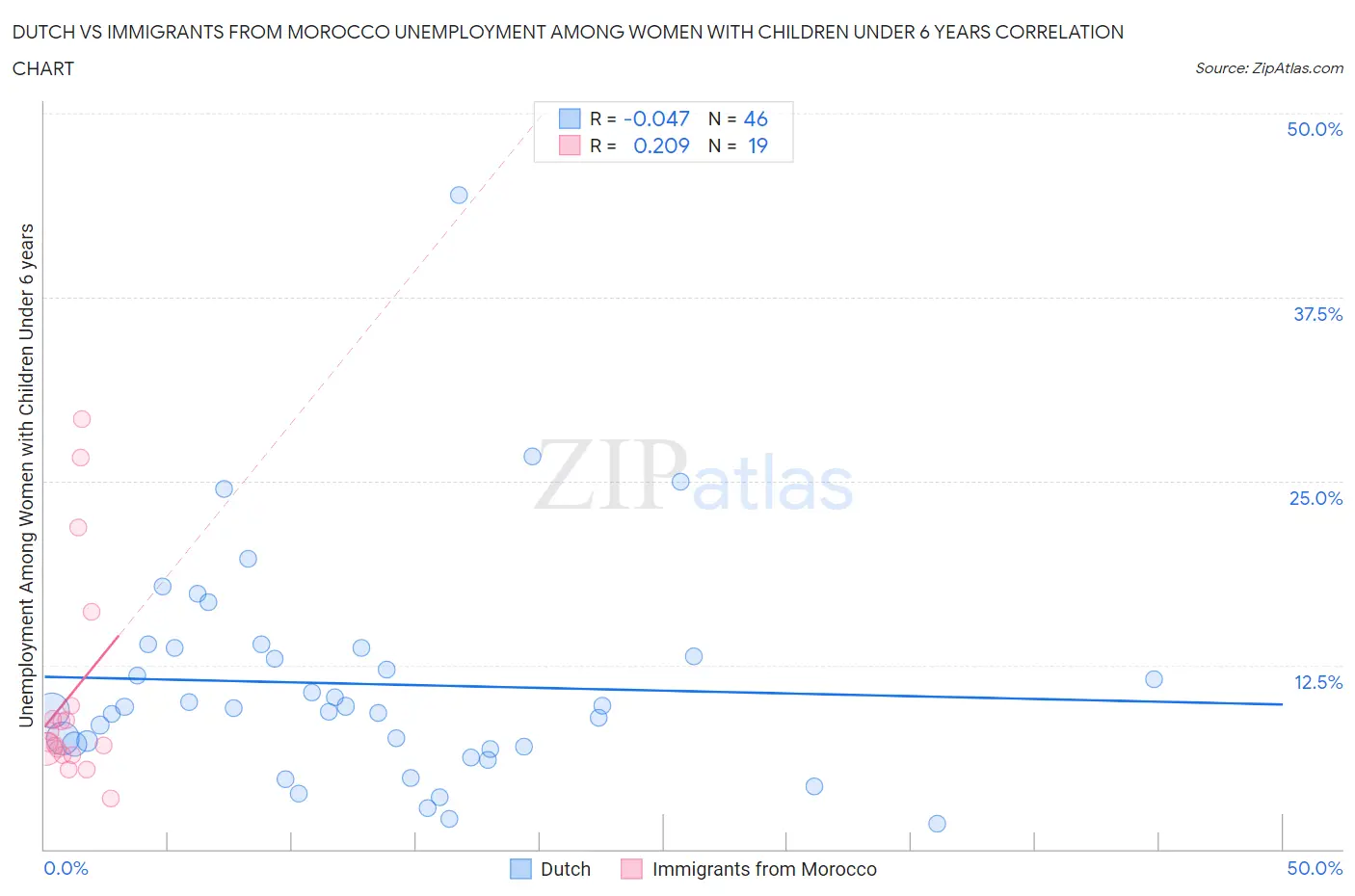 Dutch vs Immigrants from Morocco Unemployment Among Women with Children Under 6 years