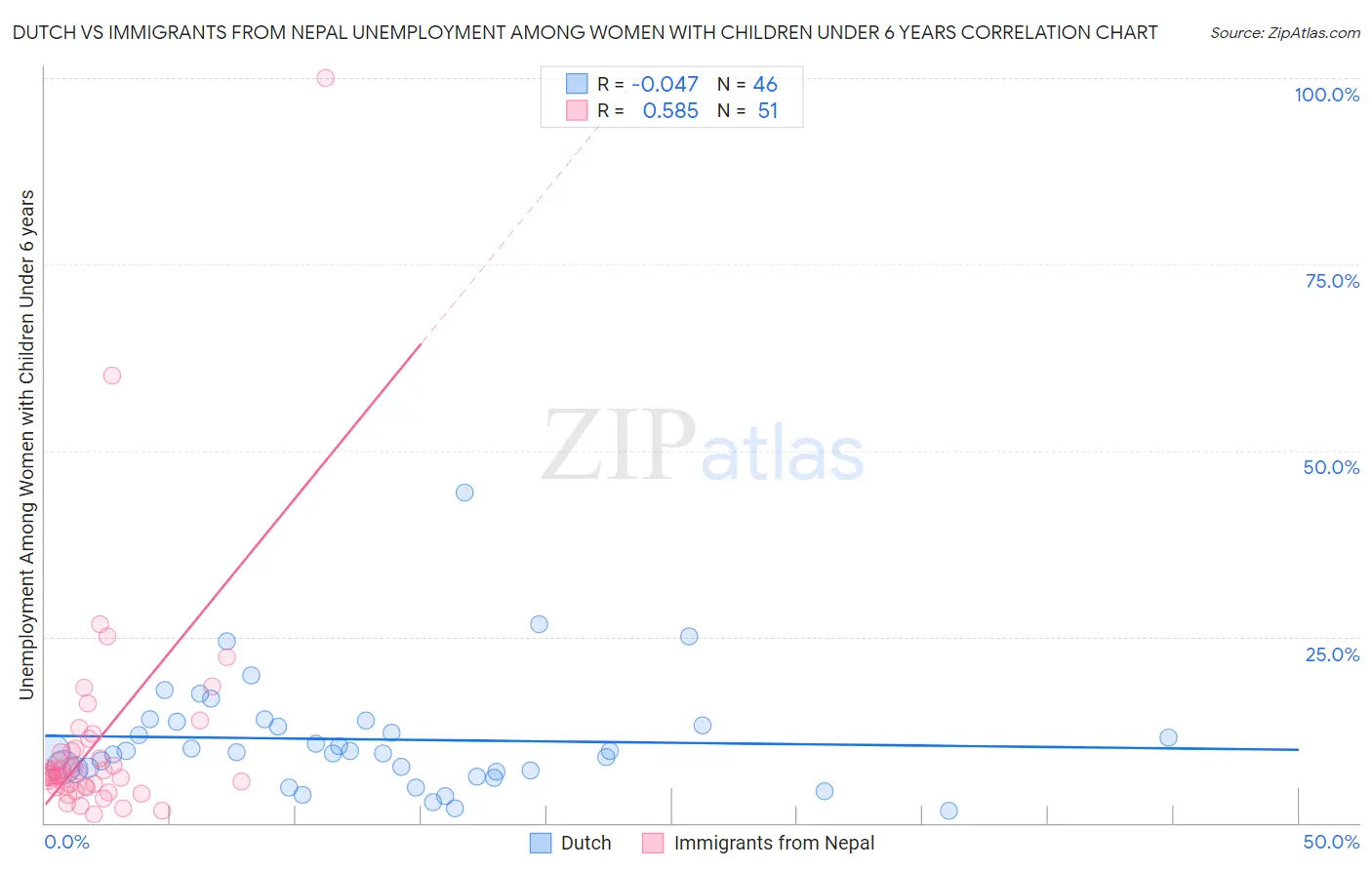 Dutch vs Immigrants from Nepal Unemployment Among Women with Children Under 6 years