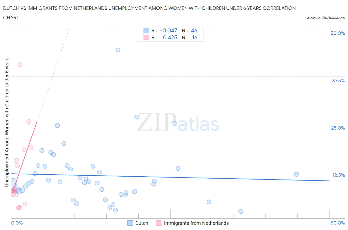 Dutch vs Immigrants from Netherlands Unemployment Among Women with Children Under 6 years