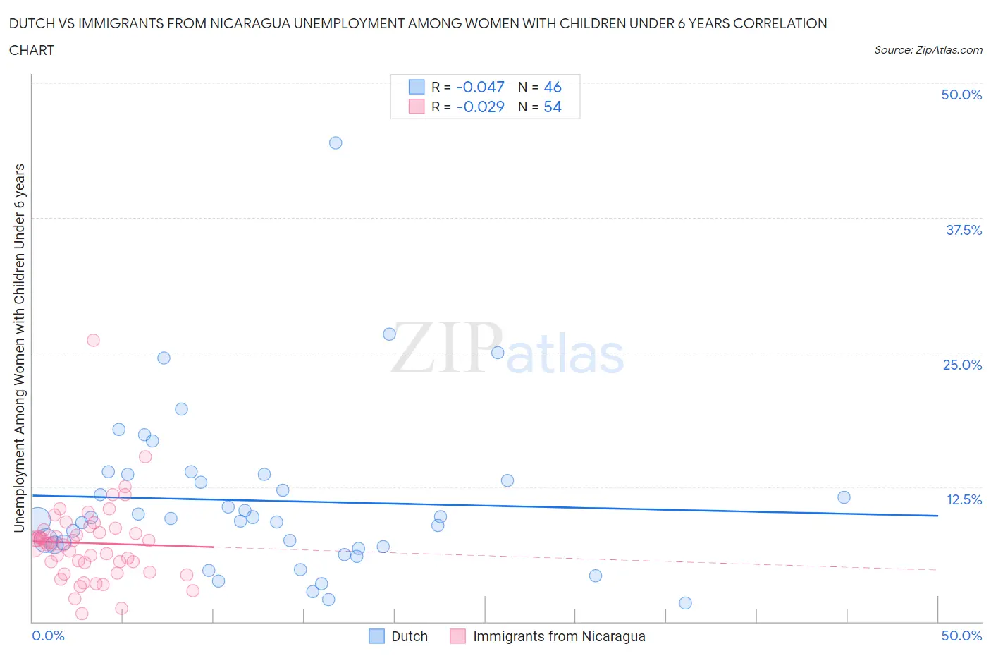 Dutch vs Immigrants from Nicaragua Unemployment Among Women with Children Under 6 years