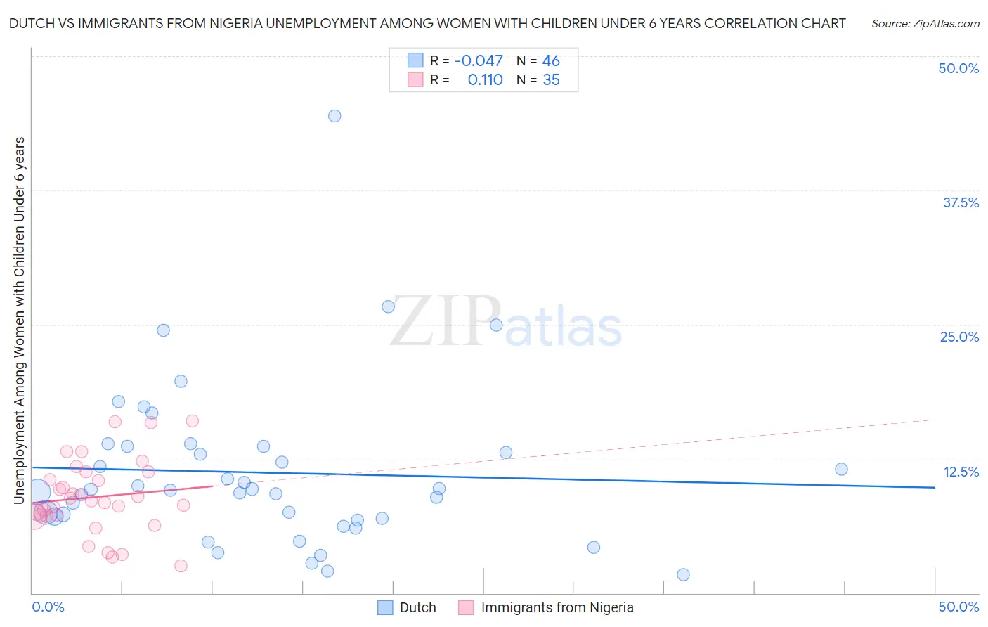 Dutch vs Immigrants from Nigeria Unemployment Among Women with Children Under 6 years