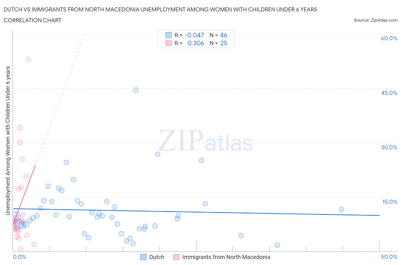Dutch vs Immigrants from North Macedonia Unemployment Among Women with Children Under 6 years