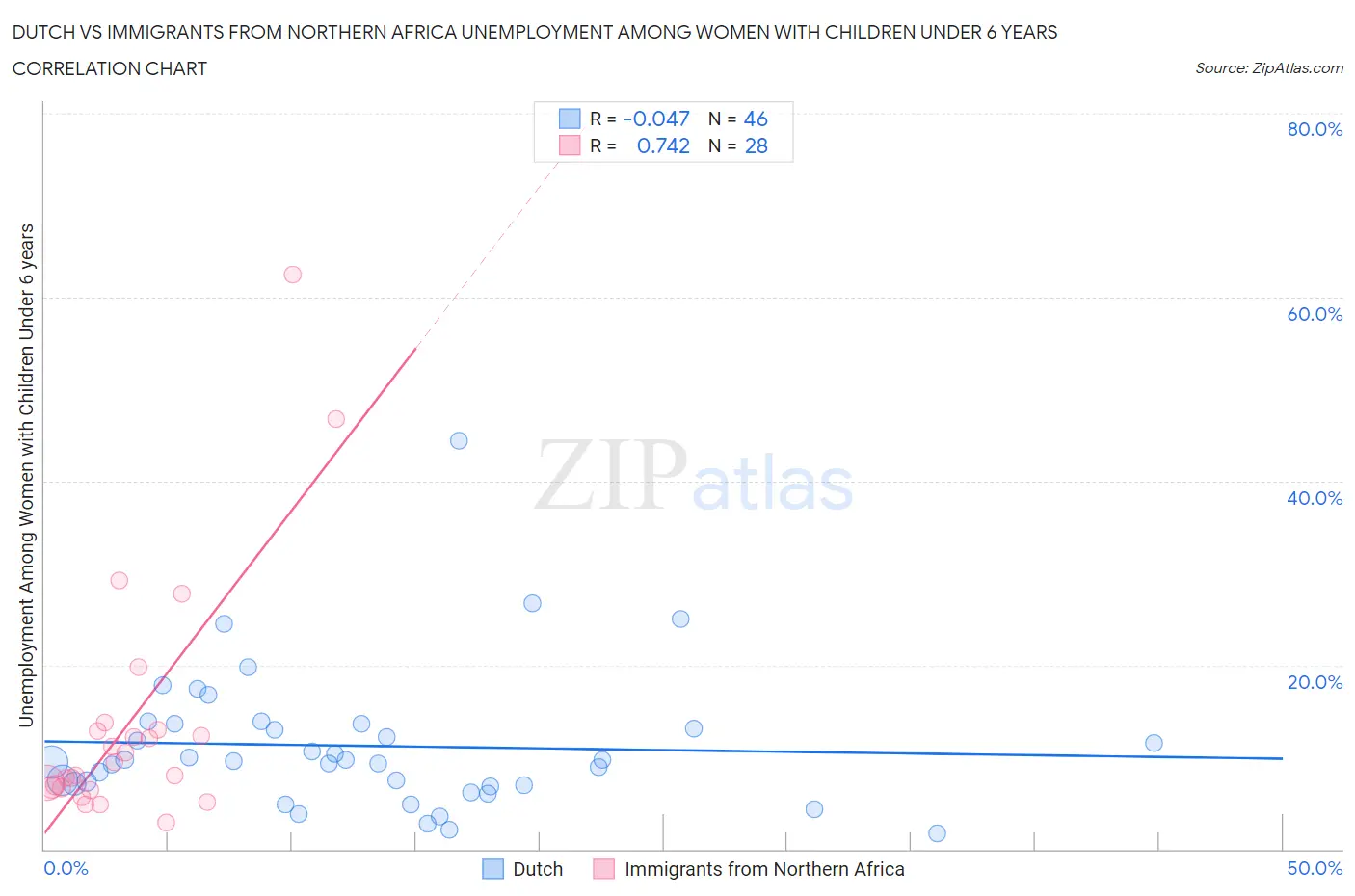 Dutch vs Immigrants from Northern Africa Unemployment Among Women with Children Under 6 years