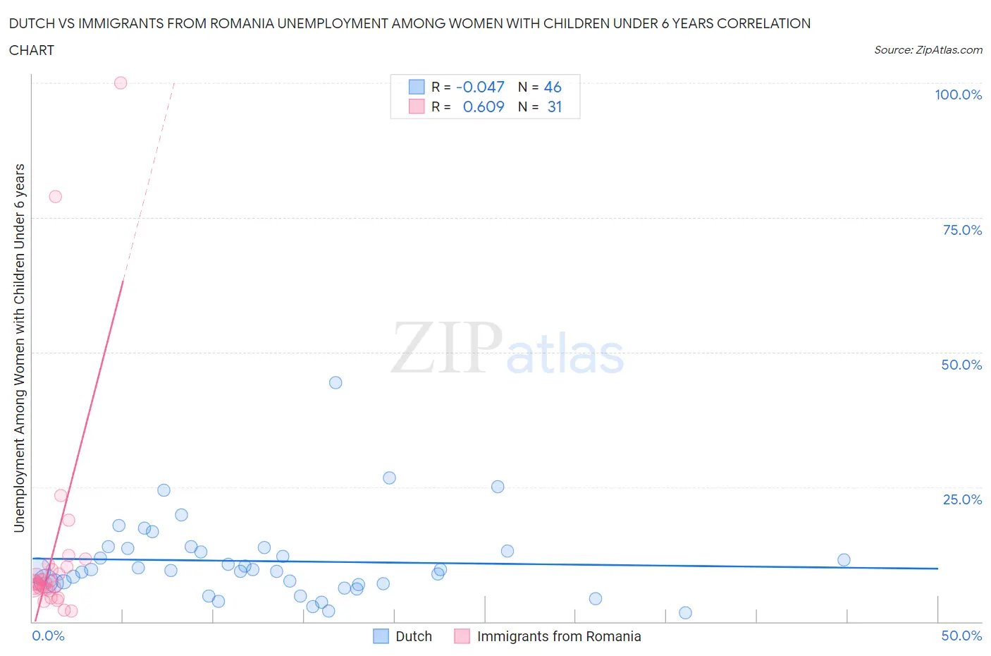 Dutch vs Immigrants from Romania Unemployment Among Women with Children Under 6 years