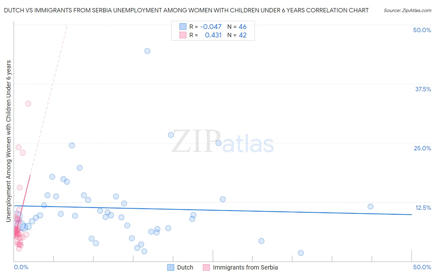 Dutch vs Immigrants from Serbia Unemployment Among Women with Children Under 6 years