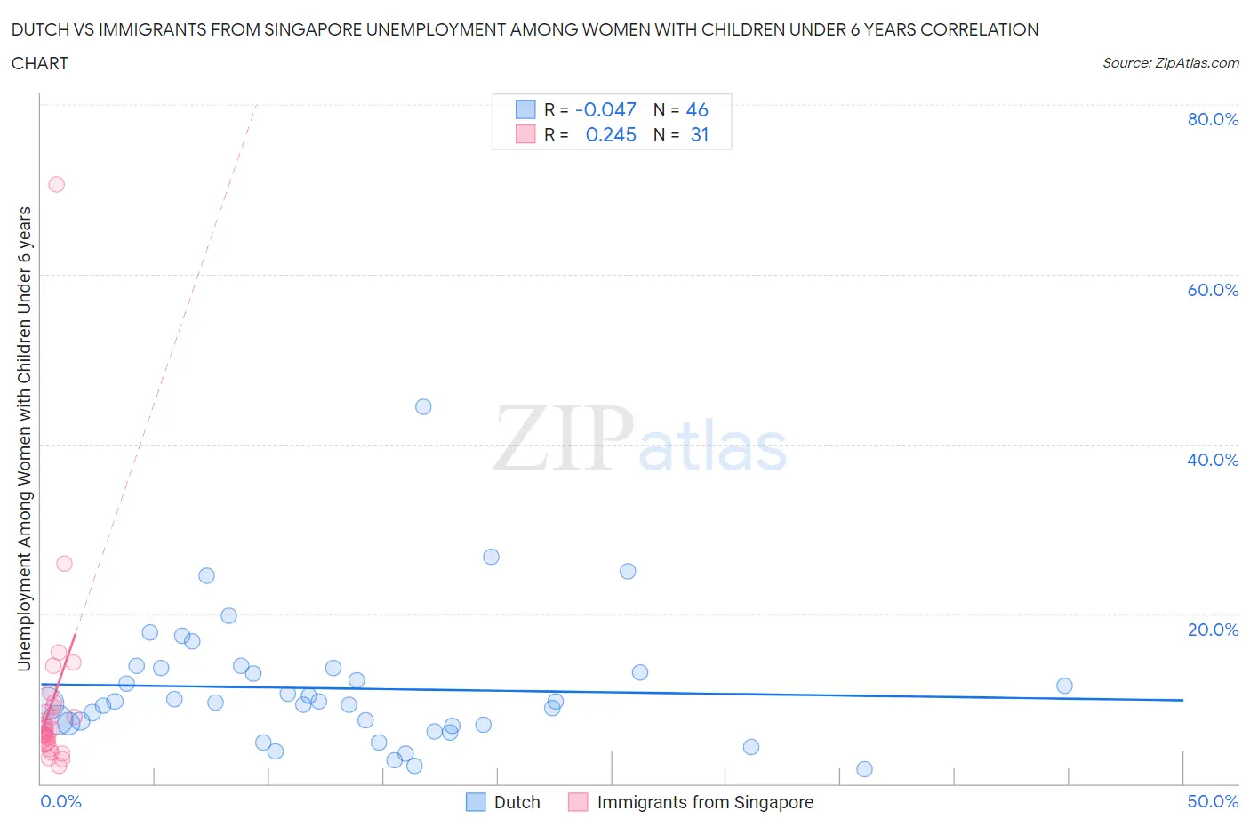 Dutch vs Immigrants from Singapore Unemployment Among Women with Children Under 6 years
