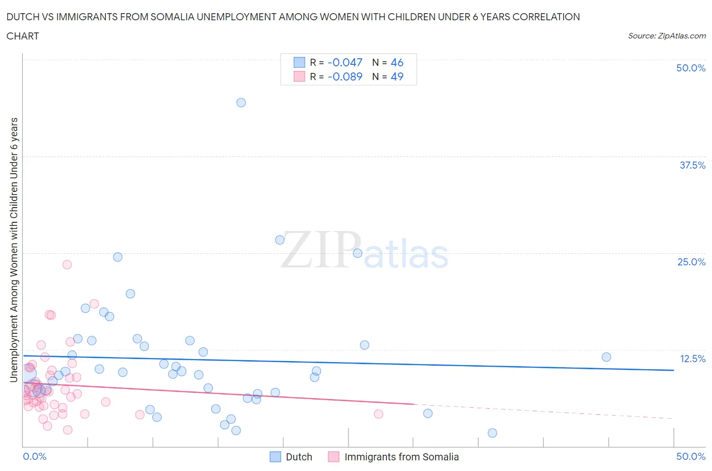 Dutch vs Immigrants from Somalia Unemployment Among Women with Children Under 6 years