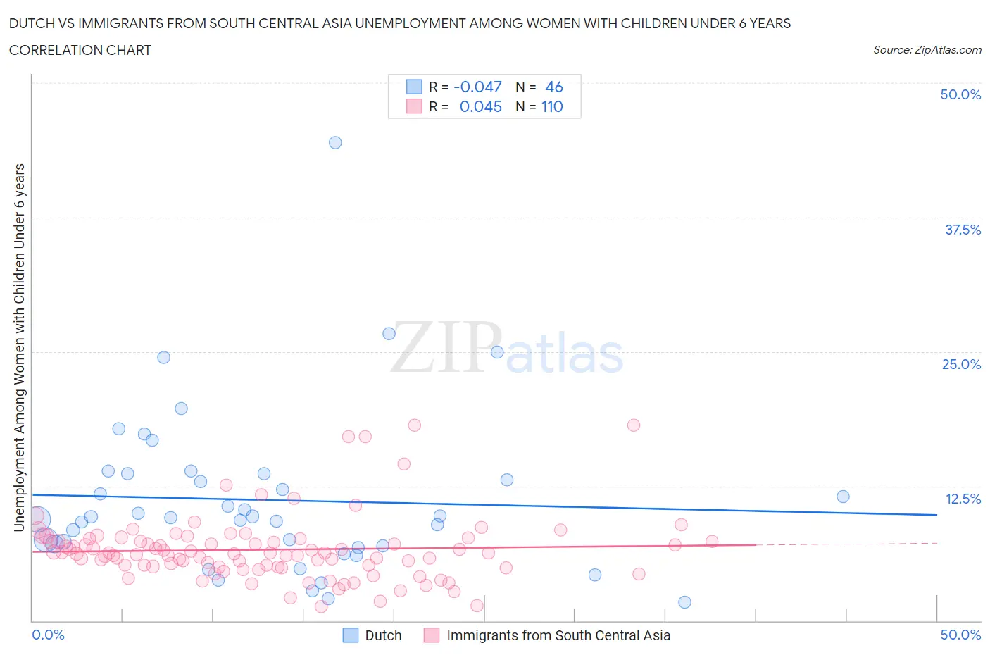 Dutch vs Immigrants from South Central Asia Unemployment Among Women with Children Under 6 years