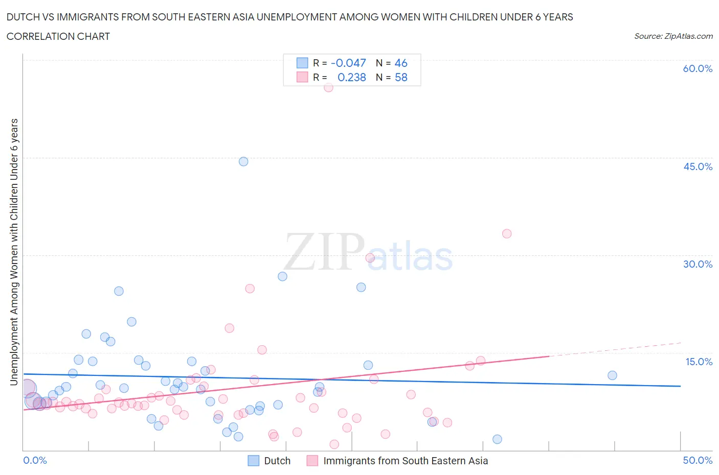 Dutch vs Immigrants from South Eastern Asia Unemployment Among Women with Children Under 6 years