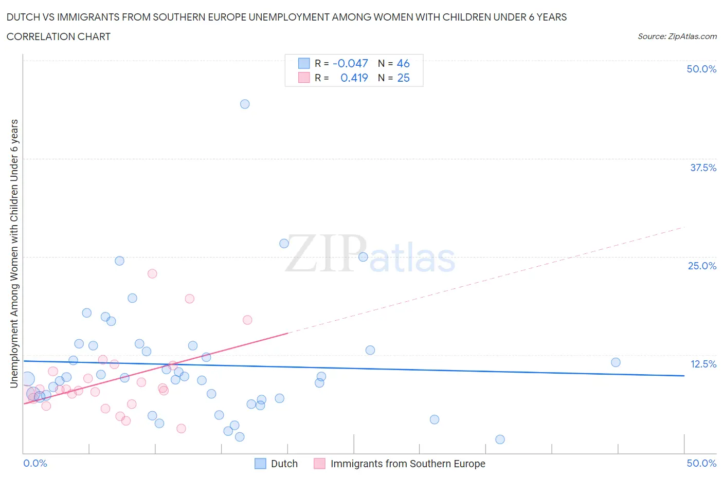 Dutch vs Immigrants from Southern Europe Unemployment Among Women with Children Under 6 years