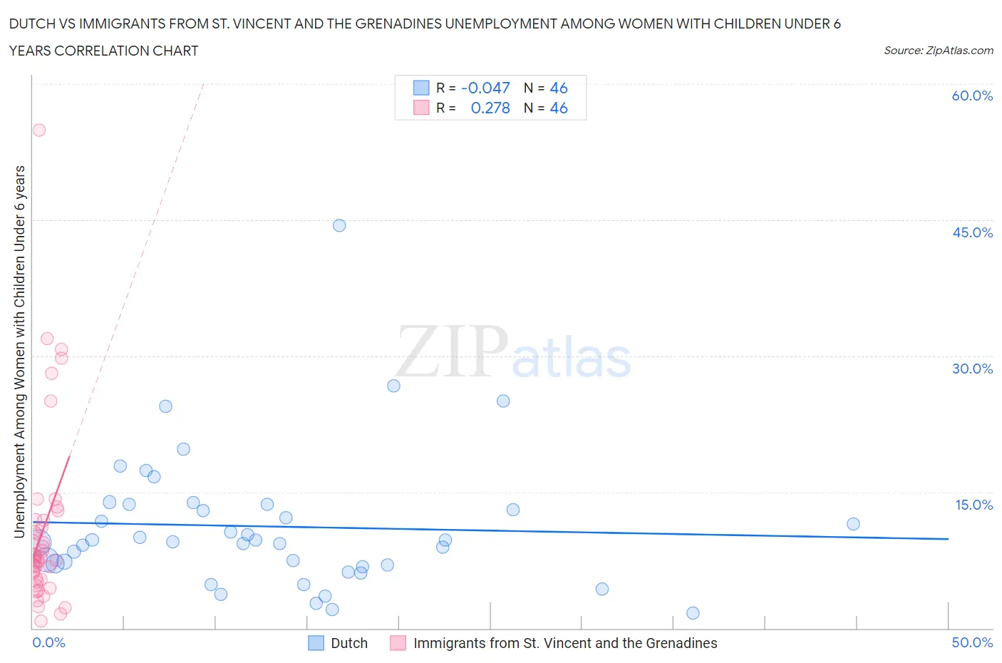 Dutch vs Immigrants from St. Vincent and the Grenadines Unemployment Among Women with Children Under 6 years