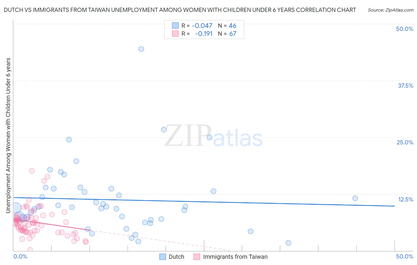 Dutch vs Immigrants from Taiwan Unemployment Among Women with Children Under 6 years