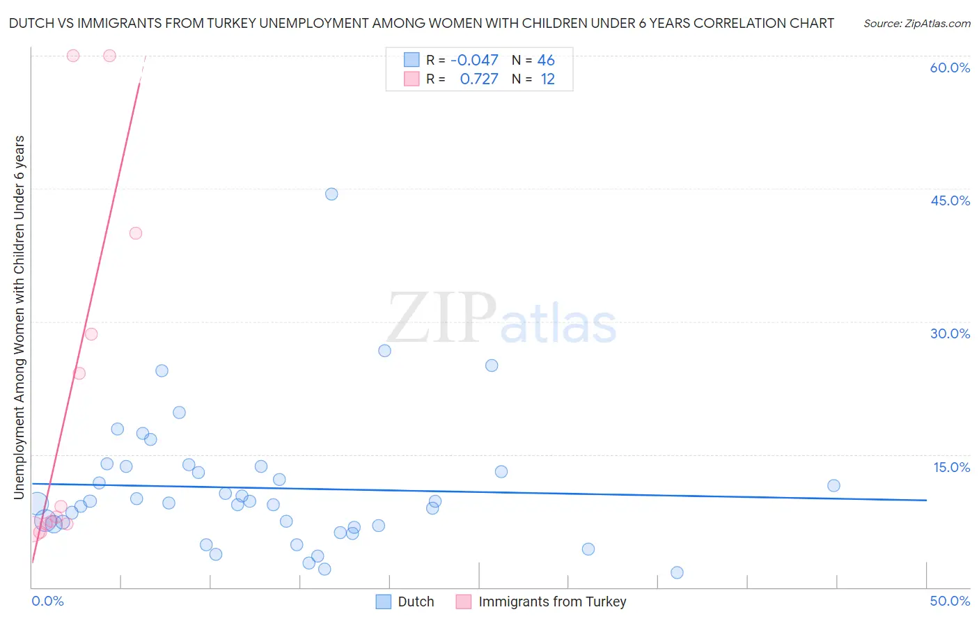 Dutch vs Immigrants from Turkey Unemployment Among Women with Children Under 6 years