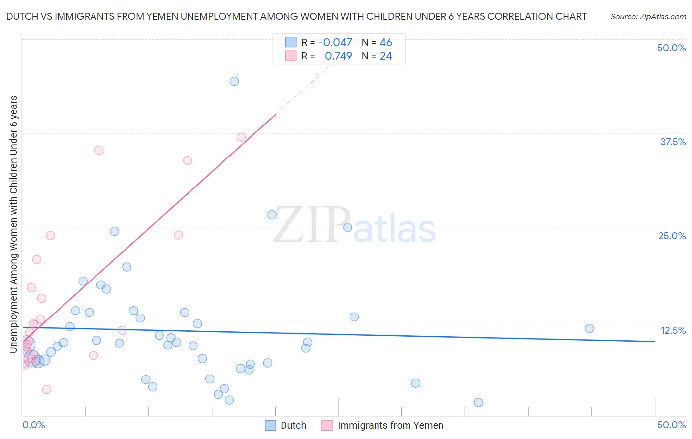 Dutch vs Immigrants from Yemen Unemployment Among Women with Children Under 6 years