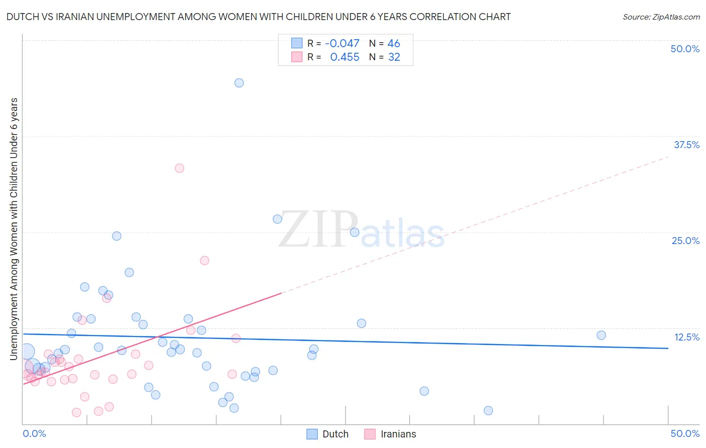 Dutch vs Iranian Unemployment Among Women with Children Under 6 years