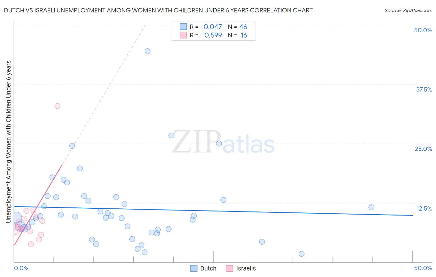 Dutch vs Israeli Unemployment Among Women with Children Under 6 years