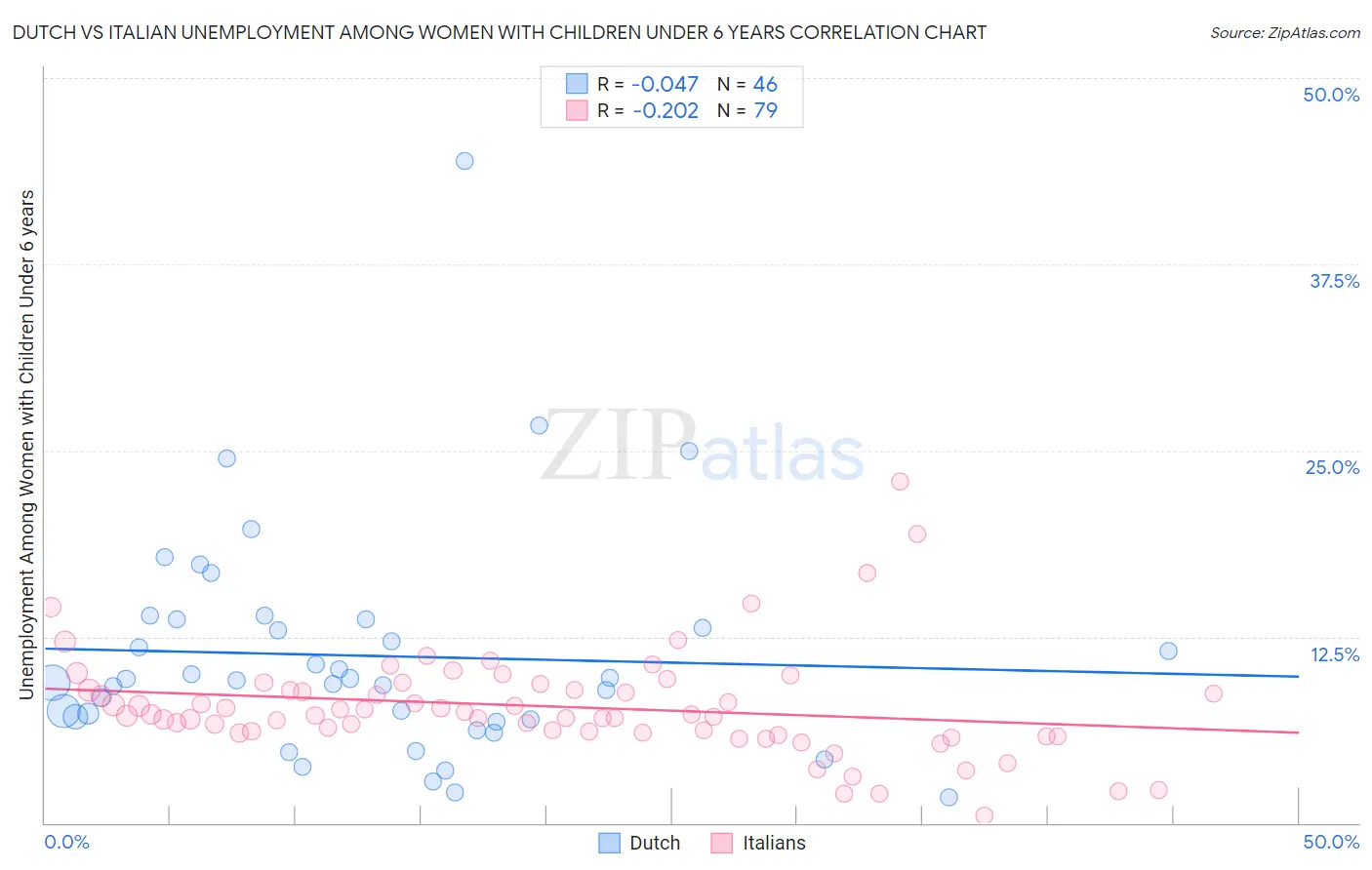 Dutch vs Italian Unemployment Among Women with Children Under 6 years
