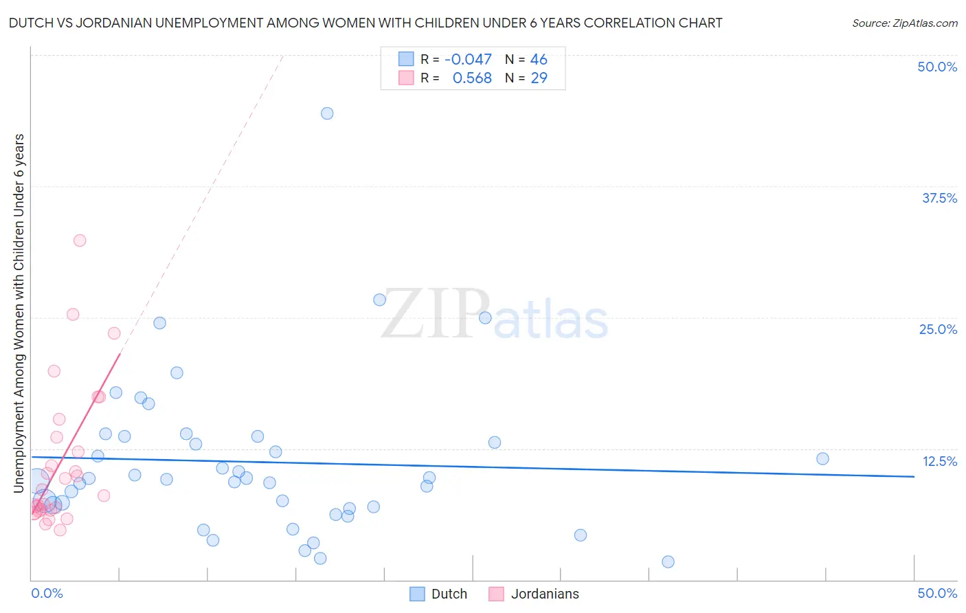 Dutch vs Jordanian Unemployment Among Women with Children Under 6 years