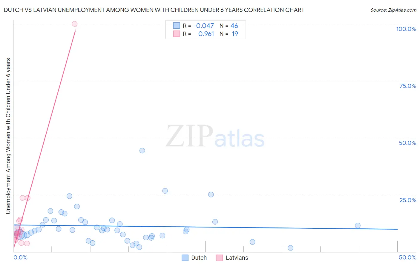 Dutch vs Latvian Unemployment Among Women with Children Under 6 years