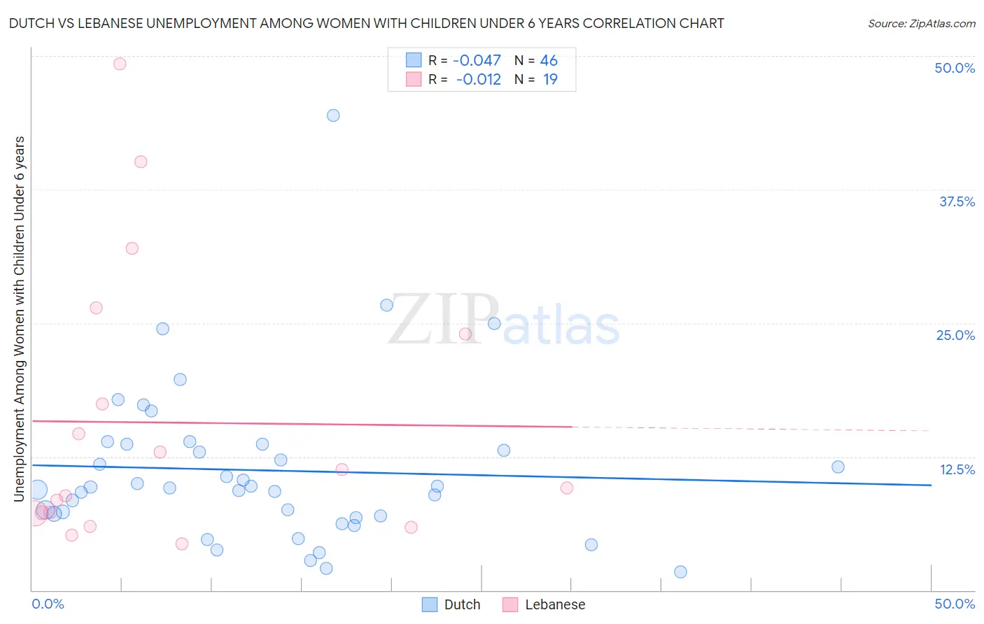 Dutch vs Lebanese Unemployment Among Women with Children Under 6 years