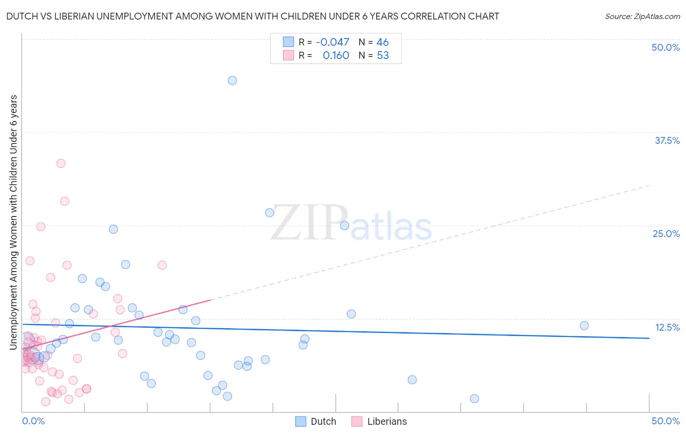 Dutch vs Liberian Unemployment Among Women with Children Under 6 years