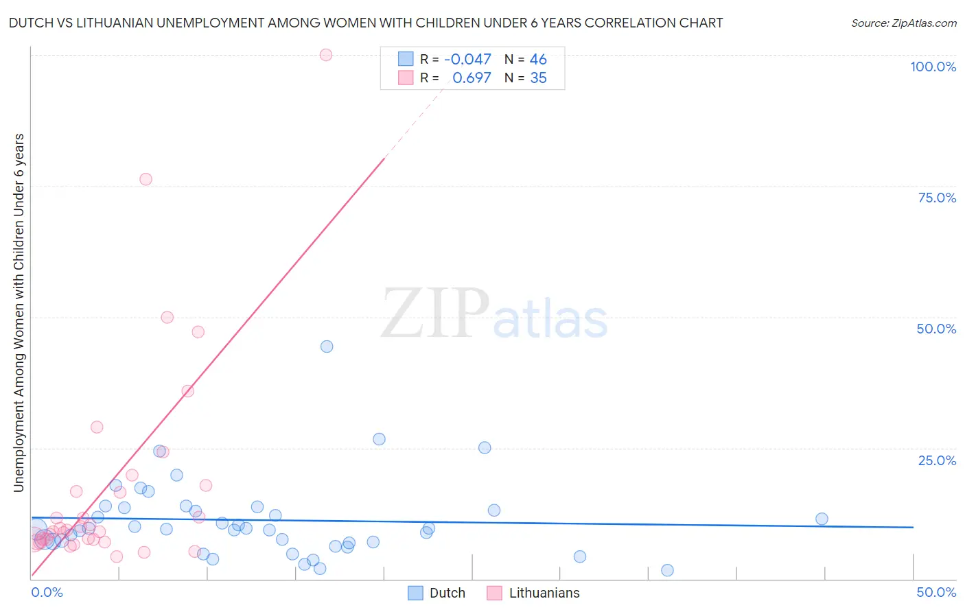 Dutch vs Lithuanian Unemployment Among Women with Children Under 6 years