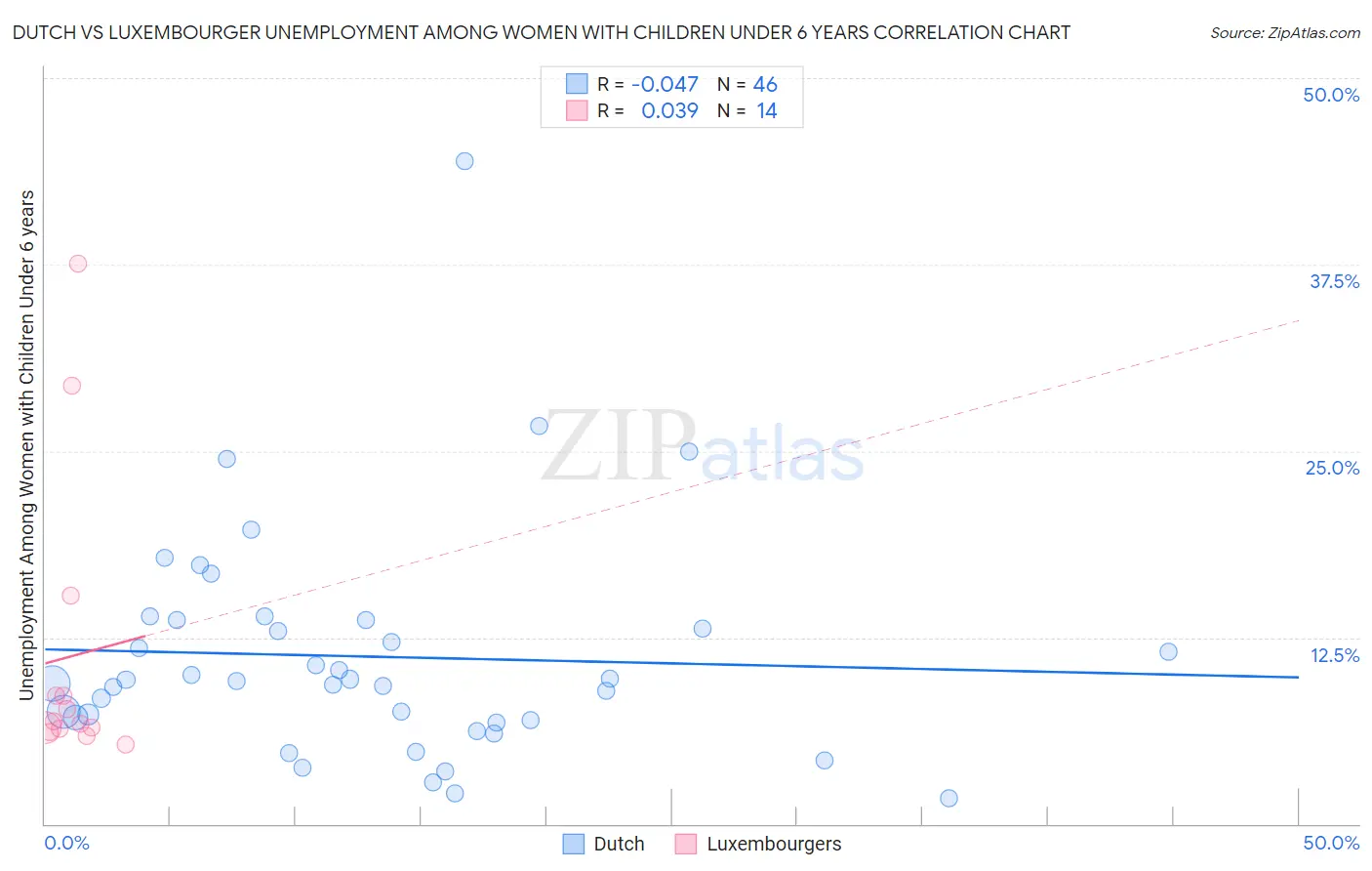 Dutch vs Luxembourger Unemployment Among Women with Children Under 6 years