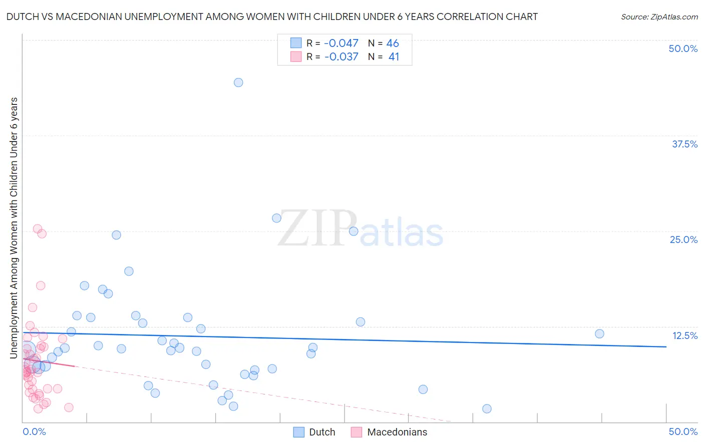 Dutch vs Macedonian Unemployment Among Women with Children Under 6 years