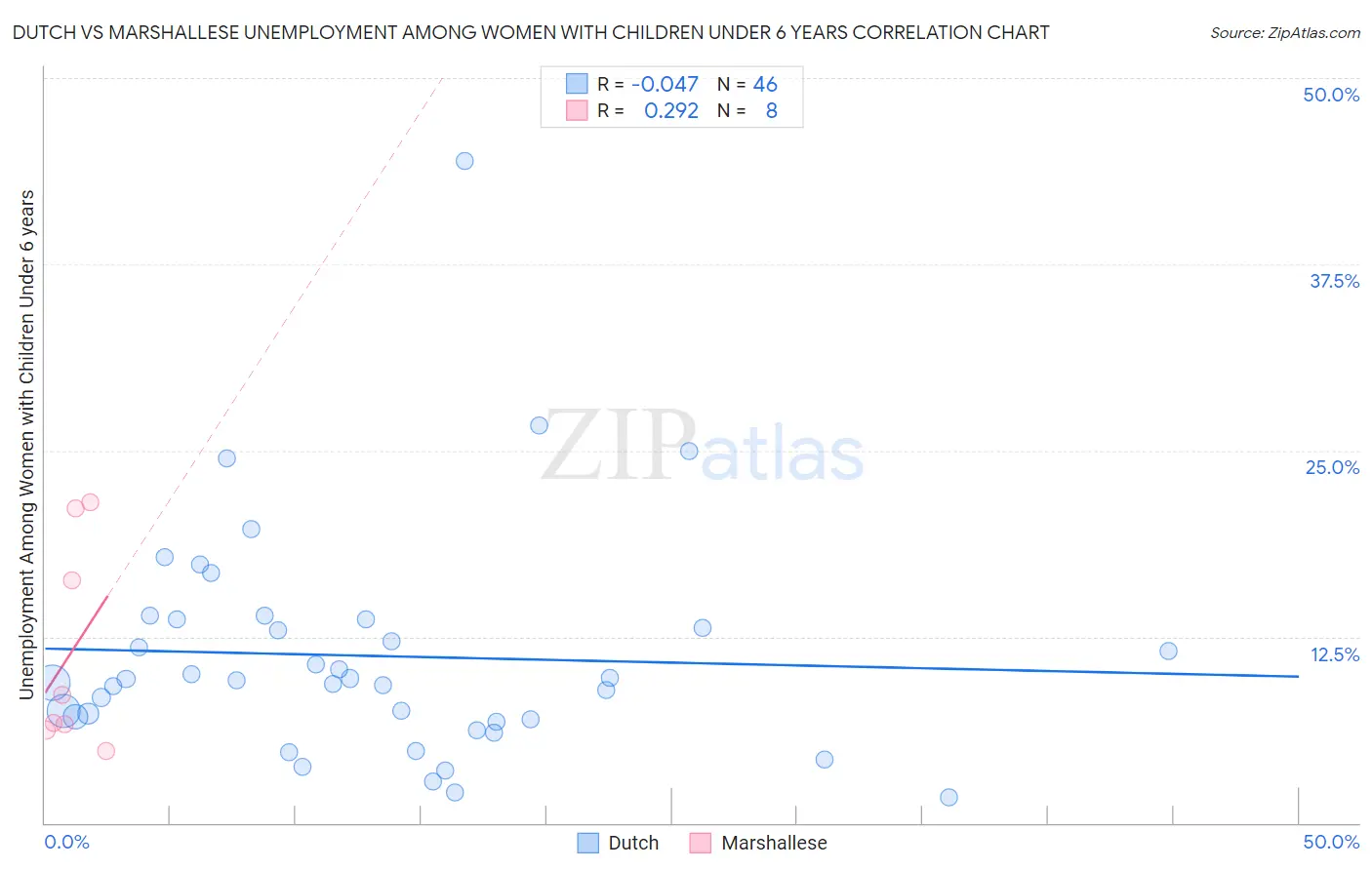 Dutch vs Marshallese Unemployment Among Women with Children Under 6 years