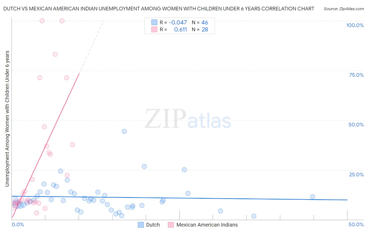 Dutch vs Mexican American Indian Unemployment Among Women with Children Under 6 years