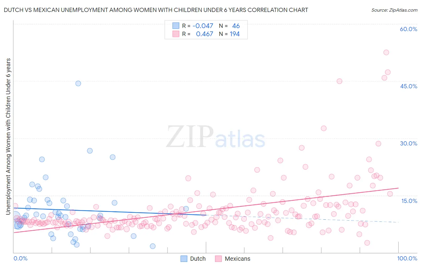 Dutch vs Mexican Unemployment Among Women with Children Under 6 years