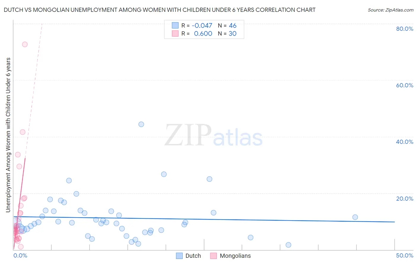 Dutch vs Mongolian Unemployment Among Women with Children Under 6 years
