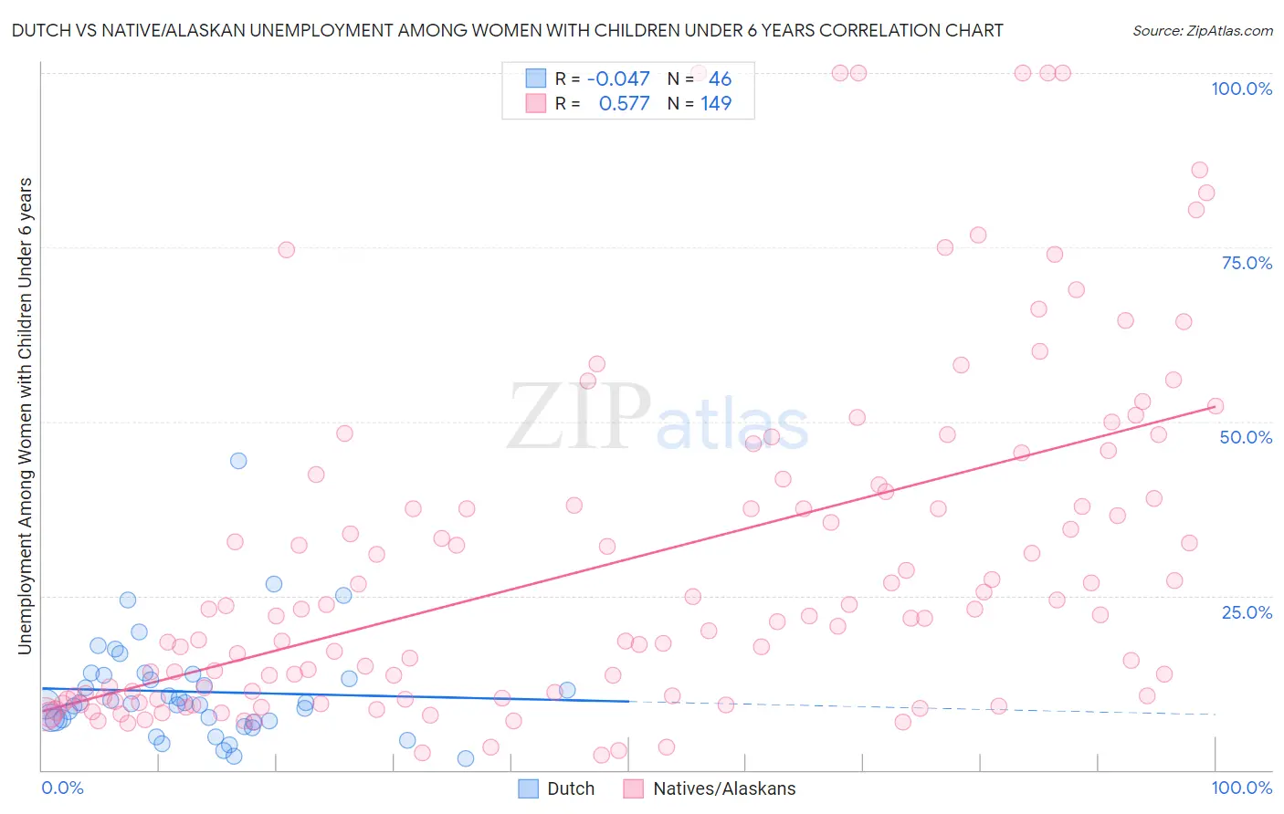 Dutch vs Native/Alaskan Unemployment Among Women with Children Under 6 years