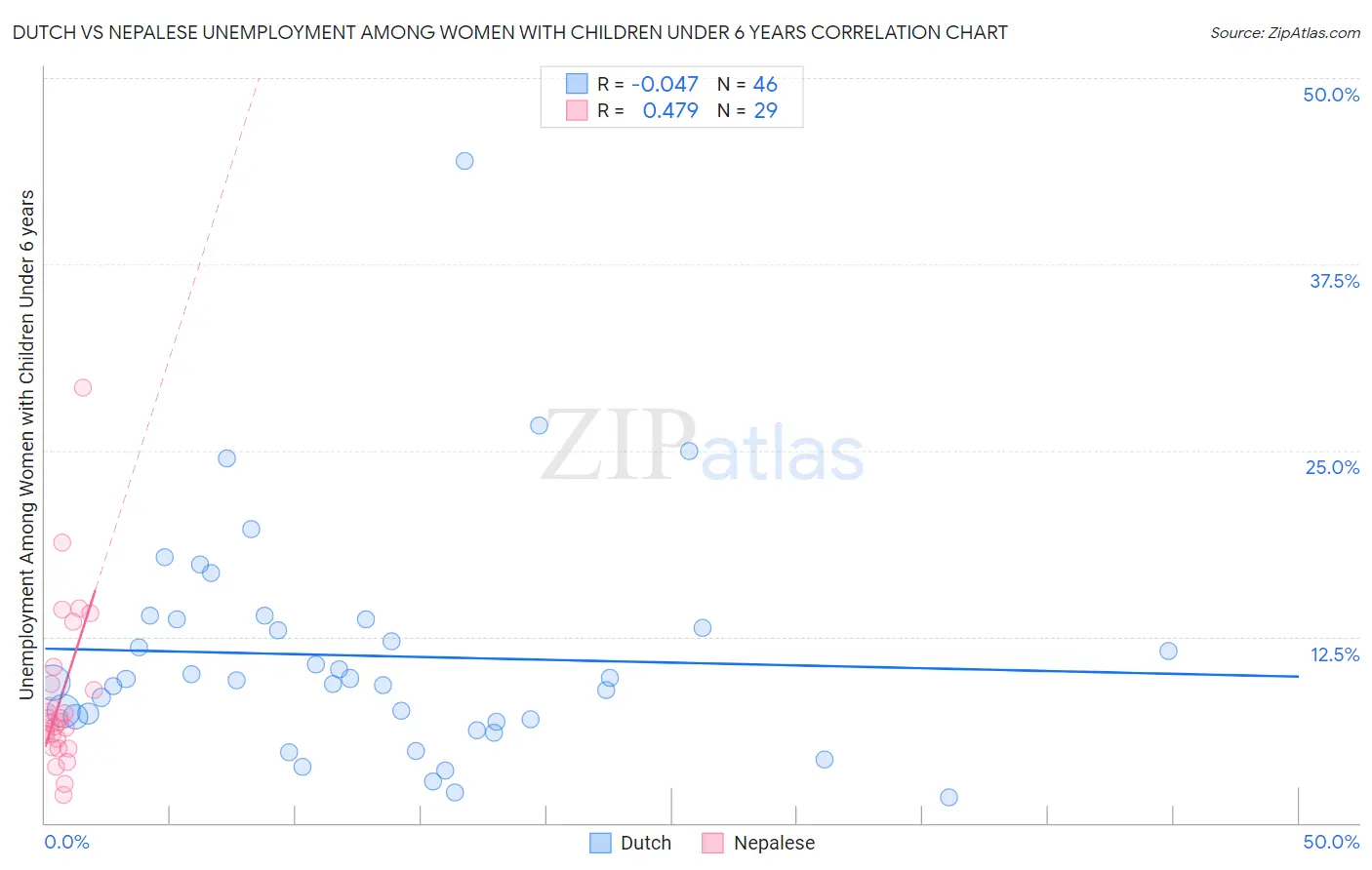 Dutch vs Nepalese Unemployment Among Women with Children Under 6 years